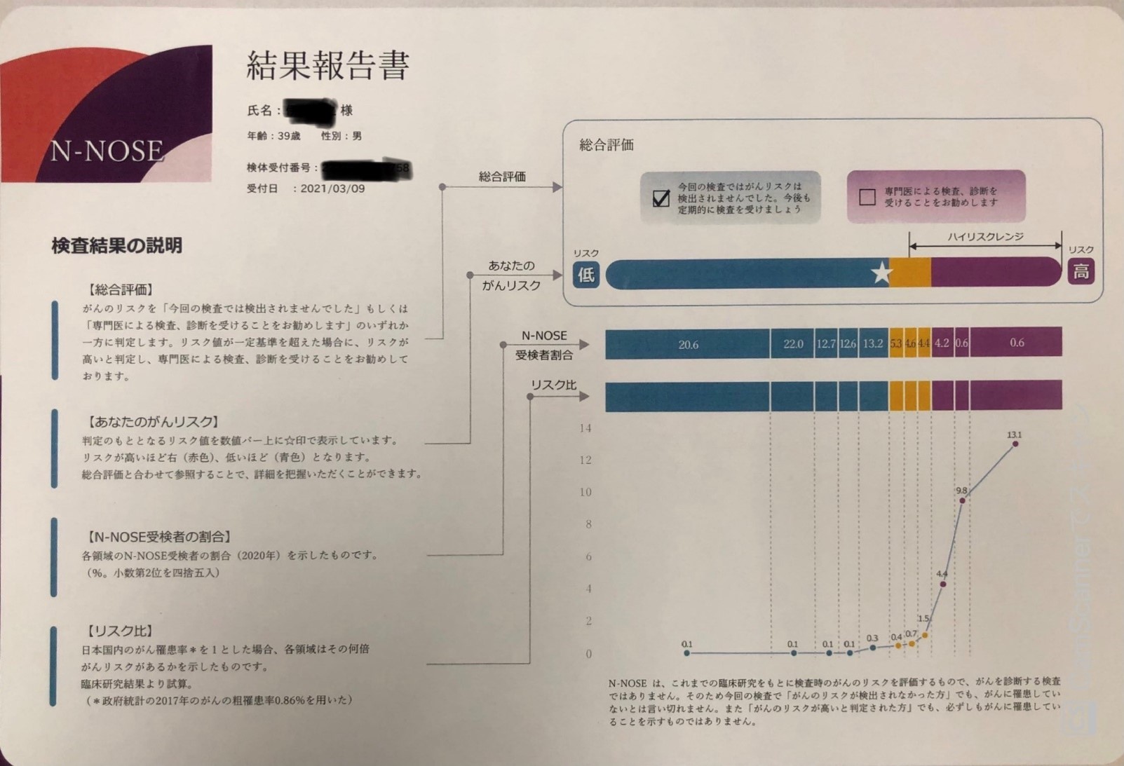 実際にN―NOSE受けてみました | 有限会社アライヴ | 安心なくらしと資産